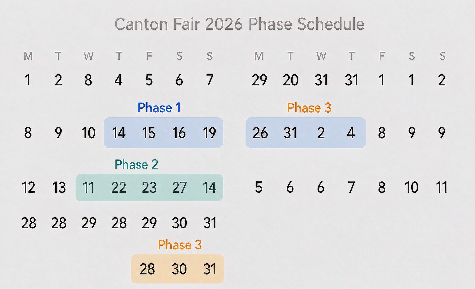 When is Canton Fair 2026? Full phase schedule for the 140th session — Phase 1 October 15-19, Phase 2 October 23-27, Phase 3 October 31 - November 4 at the Pazhou complex in Guangzhou, with the two three-day move-in gaps