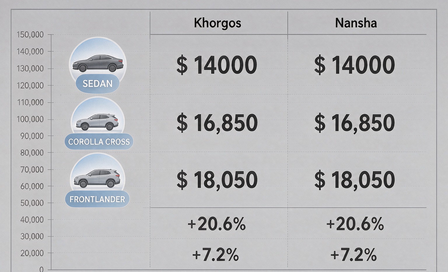 Toyota Corolla Family 2026 wholesale FOB price ladder by trim: Sedan USD 14,000 / Cross USD 16,850 / Frontlander USD 18,050 with Khorgos vs Nansha comparison