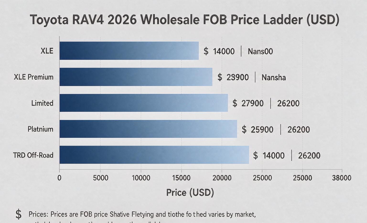 Toyota RAV4 2026 wholesale FOB price ladder by trim level, USD 14,000 to 26,200, Khorgos vs Nansha, container loading arithmetic